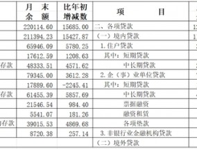 2024年上海货币信贷运行情况：人民币贷款增加1.10万亿元 存款增加1.49万亿元