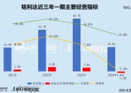 铭利达2024年业绩“大变脸”光伏“梦碎” 大股东股权质押叠加“存贷双高” 警惕资金占用风险