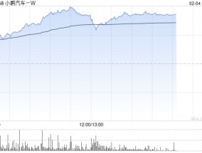 汽车股走势强劲 小鹏汽车-W涨逾11%理想汽车-W涨逾6%