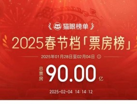 90亿元！总结2025春节档之最：《哪吒2》成“顶梁柱”，《射雕》爆冷，《熊出没》被分流⋯⋯