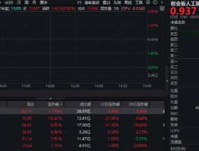 AIDC产业链爆发，软通动力大涨超12%！创业板人工智能ETF华宝（159363）摸高涨近4%，强势突围！