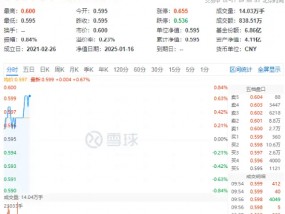 化工板块开盘走强，化工ETF（516020）逆市飘红！机构：看好2025年化工行业估值修复空间