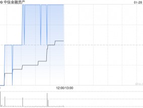 中金：上调中信金融资产目标价至0.59港元 维持“中性”评级