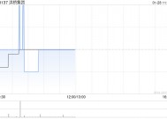 洪桥集团与吉利科技订立铝土矿采购框架协议