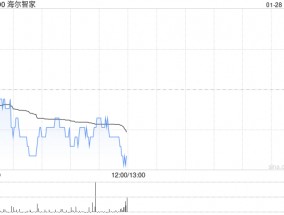 大摩：微降海尔智家目标价0.3%至29.6港元 维持“与大市同步”评级
