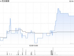 思派健康2月4日斥资134.4万港元回购26.77万股