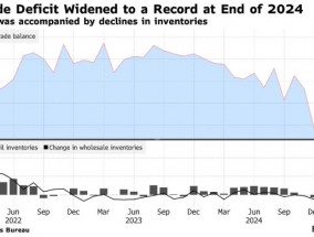 大超预期！美国12月商品贸易逆差扩大至历史新高