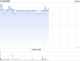 亚信科技午前涨超4% 亚信安全成为公司第一大股东