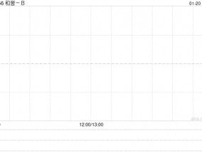 和誉-B发盈喜 预期年度溢利不低于1000万元同比扭亏为盈