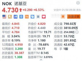 诺基亚涨超6.5% 第四季度营收及每股收益均超预期