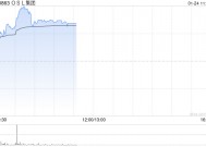 OSL集团早盘涨逾8% 预计全年收入同比增长约60%至79%