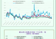 一张图：波罗的海指数因船舶运费下跌而跌至19个月低点