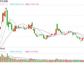 快讯：恒指高开0.18% 科指跌0.03%百度、美团高开逾2%