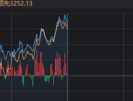 低开高走，三大指数飘红！这一全新概念，刚“出生”就涨近10%