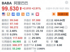 阿里巴巴续涨2.9% 发布新版通义千问Qwen 2.5-Max AI模型