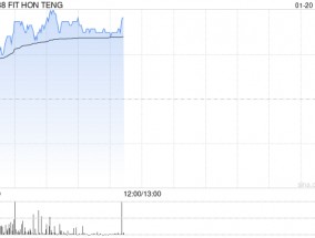 鸿腾精密早盘涨超5% 机构称未来公司盈利能力有望提升