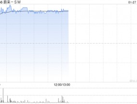 新能源车股早盘普遍走高 蔚来-SW及理想汽车-W均涨超3%