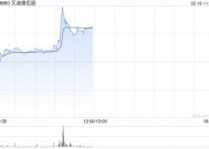 艾迪康控股盘中涨超13% AI技术赋能临床诊断