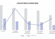 2024年全球自然灾害保险损失1400亿美元，创历史第三高