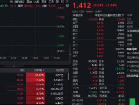 资金大幅流入！金融科技全线上攻，金融科技ETF（159851）开盘狂飙3%，资金实时净申购超1.5亿份！