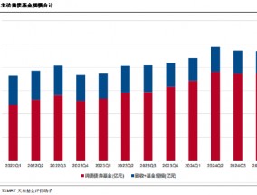 2024年四季度主动偏债基金季报盘点：规模有所下降 业绩整体表现一般