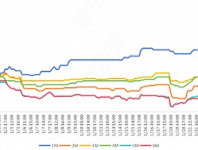 冲信贷“开门红”，票据行情飙升，1个月国股转贴票据利率上行100BP