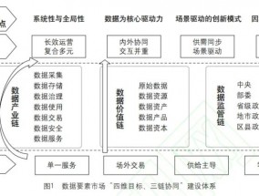 城市全域数字化转型视角下，数据要素市场长效化运营体系的建设路径剖析