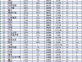 大成基金近10年非货规模增长1644亿元增长率283%，排名从第11名下降至第24名