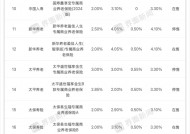 利率不断下滑！仍有18款专属商业养老险结算利率高于3% 国民养老“三连冠”