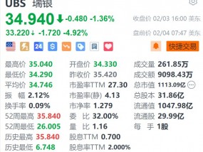 瑞银盘前跌4.9% 预计第一季度净利息收入环比下滑