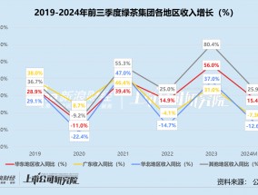 绿茶集团四年五次递表 同店销售额全线缩水、下沉市场小店模式堪忧 创始人家族分走超七成股息