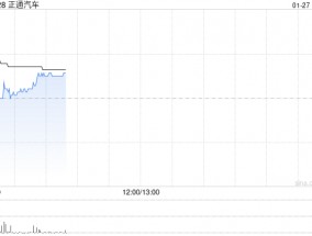 正通汽车拟溢价约36.36%发行66.69亿股认购股份 净筹约9.975亿港元