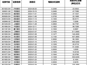 春节前超2500亿“红包”密集到账 银行稳定分红能否持续？