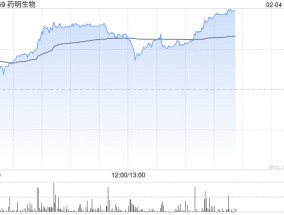 CRO概念股午后普涨 药明生物涨超3%方达控股涨超2%