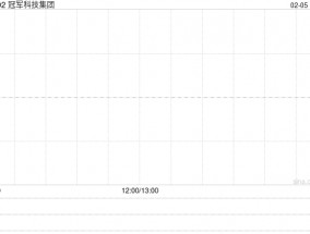 冠军科技集团2月4日发行约1.64亿股配售股份