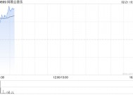 网易云音乐盘中涨超11% 2024年股东应占利润同比增加112.69%