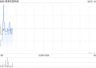 昊海生物科技1月累计回购A股股份16.98万股