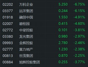 内房股普跌，远洋集团跌超6%，融创中国跌5%