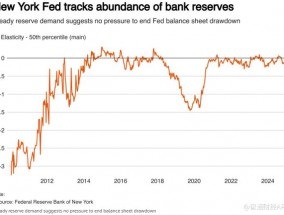 纽约联储：流动性仍然充裕 美联储无紧迫压力停止缩表