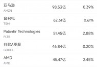 1月28日美股成交额前20：特斯拉Model 3是美国使用成本最低车型