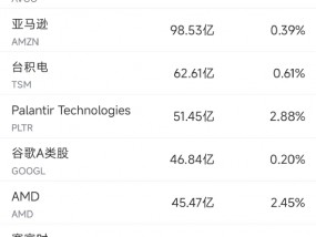 1月28日美股成交额前20：特斯拉Model 3是美国使用成本最低车型