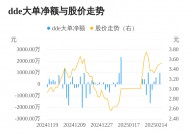 中基健康主力资金持续净流入，3日共净流入1036.40万元