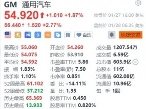 通用汽车盘前涨超2.7%，四季度业绩超预期