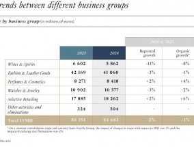 奢侈品行业翻身在望？顶住经济环境影响，LVMH 2024年意外有机增长丨财报见闻