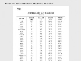 央行：截至2024年末，全国共有小额贷款公司5257家