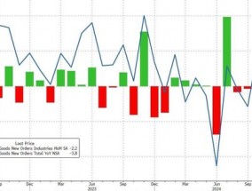 美国12月耐用品订单环比意外跌2.2%，飞机订单大幅减少