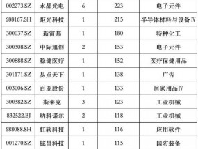 公募、私募、外资，最新调研动向曝光!