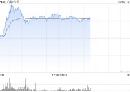 心动公司午后涨逾4% 华泰证券给予目标价36.68港元