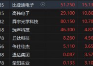 港股苹果概念股集体高涨 比亚迪电子涨超15%