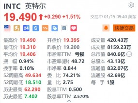 英特尔涨1.5% 计划分拆风险投资部门